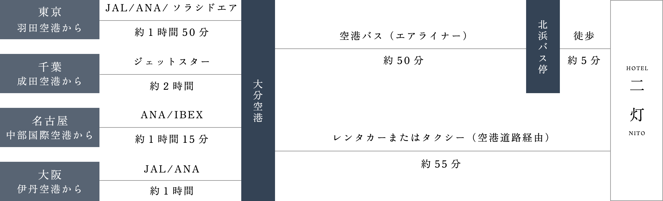 飛行機でお越しの方