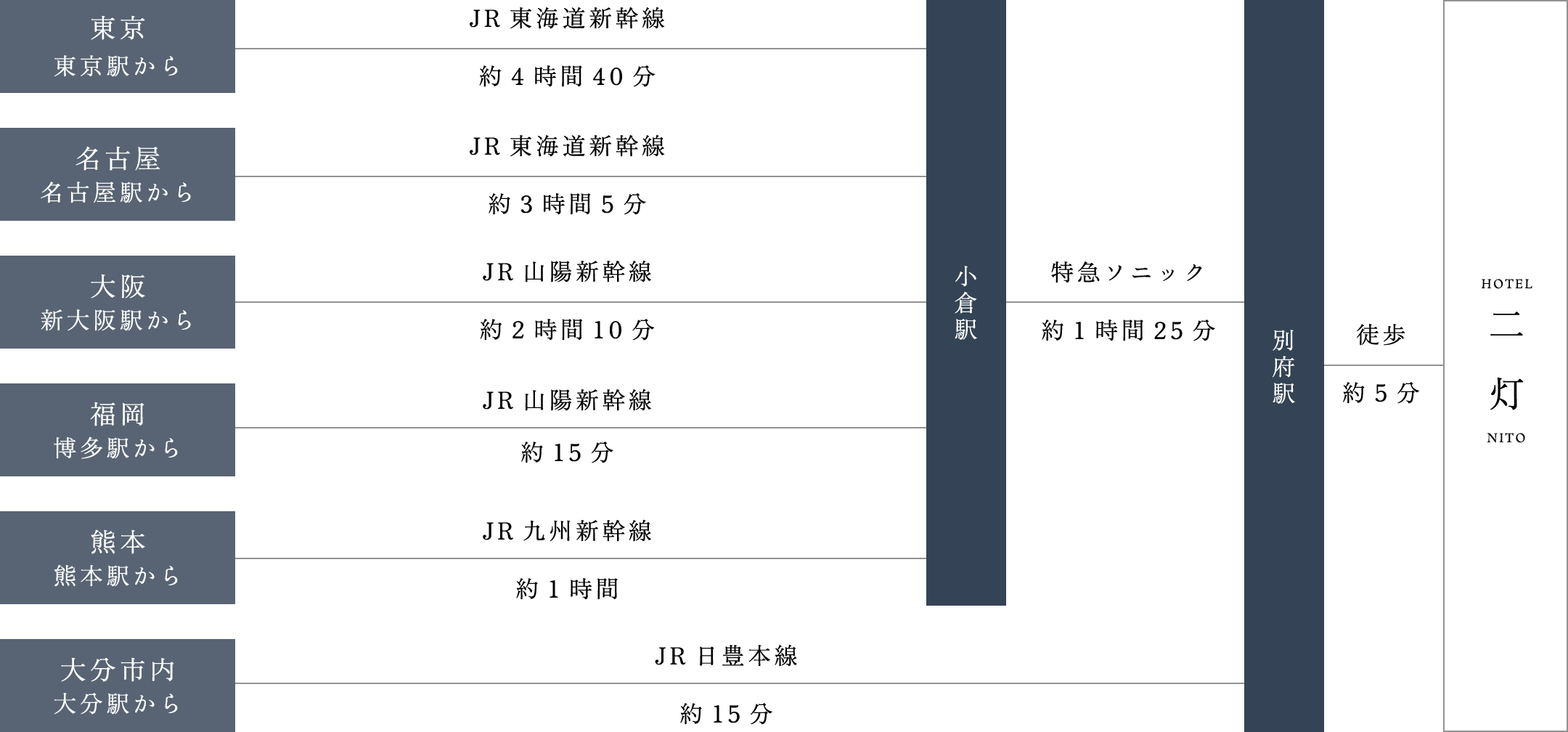 電車でお越しの方